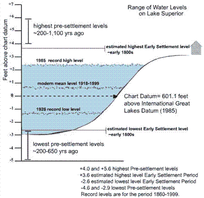 Water levels on the graphic shown above are given in feet above and below Chart Datum, or Low Water Datum, of 601.1 feet, International Great Lakes Datum, 1985.