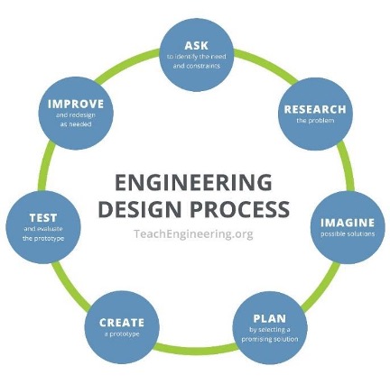 Graphical model of the Engineering Design Process by TeachEngineering. The graphical model consists of seven steps represented in a circular layout. The steps are: 1) Ask: to identify the needs and constraints; 2) Research the problem; 3) Imagine possible solutions; 4) Plan by selecting a promising solution; 5) Create a prototype; 6) Test and evaluate the prototype; and 7) Improve and redesign as needed.