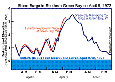 Line chart depicting a two and a half foot peak storm surge in southern Green Bay on April 9 1973