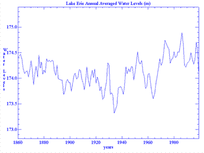 A chart depicting the average annual water levels in meters recorded since 1860 for Lake Erie