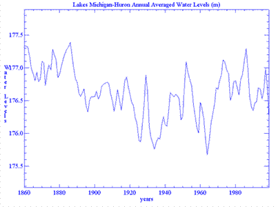 The water levels of Lakes Michigan and Huron given in meters from the International Great Lakes Datum, 1985.