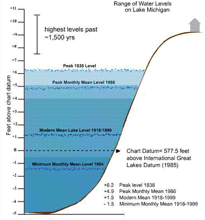 The range of water levels in Lakes Michigan and Huron given in feet relative to Chart Datum