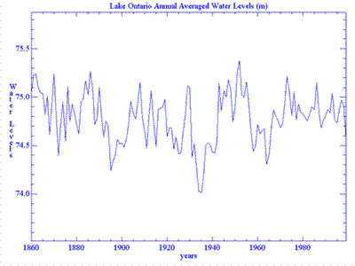 A chart depicting the water levels of Lake Ontario in meters above international Great Lakes Datum