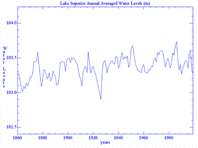 A chart showing water levels given in meters above International Great Lakes Datum, 1985
