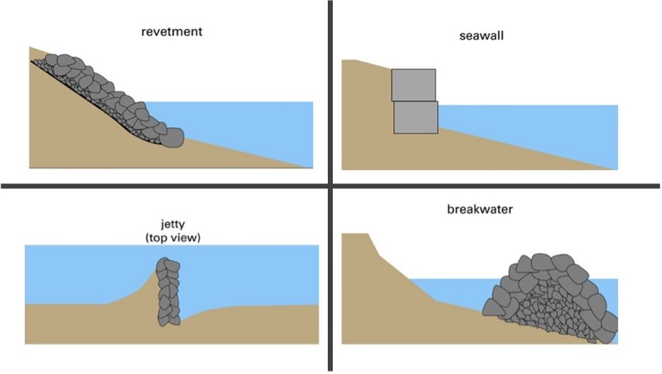 Four coastal engineering structures. 1. Revetment Interlocking pieces of stone or concrete on a gentle sloping face built to directly protect the shore from erosion. 2. Seawall Vertical concrete or stone wall designed to protect the shore from erosion. 3. Jetty (top view) A stone or concrete structure built perpendicular to the shore to trap sand and hold beach material in place. 4. Breakwater A stone or concrete structure built offshore to reduce wave energy at the coast.