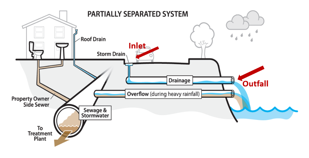 Diagram of partially separated sewage and stormwater system.

Precipitation water enters a storm drain found along the edge of a street, then flows into a storm pipe and is discharged at an outfall (e.g. the end of the pipe) into a lake, river or other wqter body. 

Water from a home's toilet and sink flows into the property owner's side sewer. This pipe connects to the sewage and stormwater pipe which moves water to the treatment plant.

Meanwhile, precipitation water from a home's roof drain flows into the sewage and stormwater pipe. 

During heavy rainfall events both precipitation from roof drains and sewage may flow into an overflow pipe and go directly to an outflow at a lake, river or other water body rather than to the treatment plant.